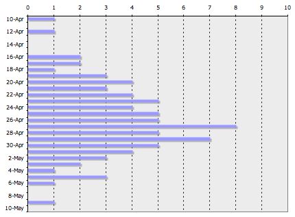 Graph of Votes