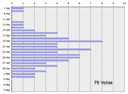 Graph of Votes