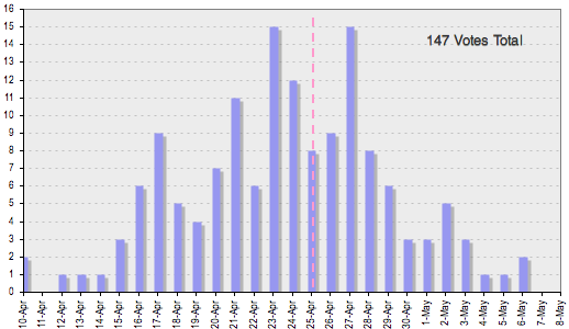 Graph of Votes