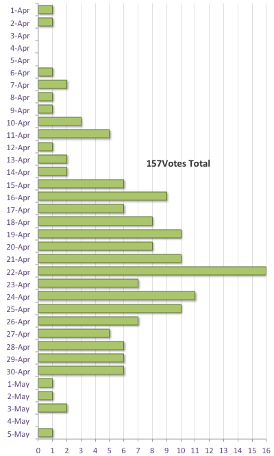 Graph of Votes