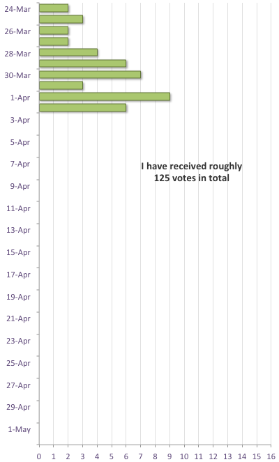 Graph of Votes